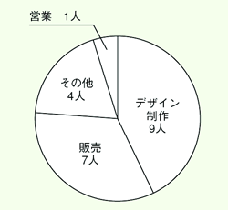 美術学科 就職実績グラフ
