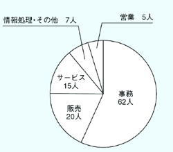 ビジネス実務学科 就職実績グラフ