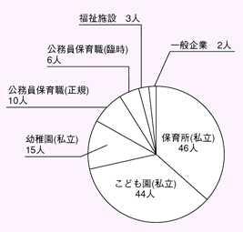 幼児教育学科 就職実績グラフ