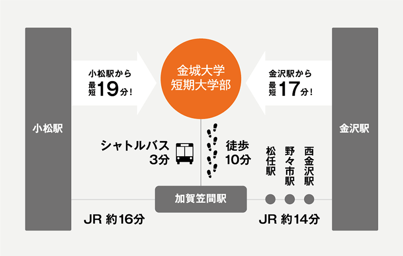 交通が便利だから、広域から通学できます