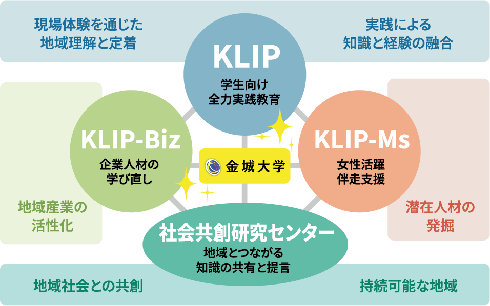 KLIP（金城ローカルイノベーター育成プログラム）