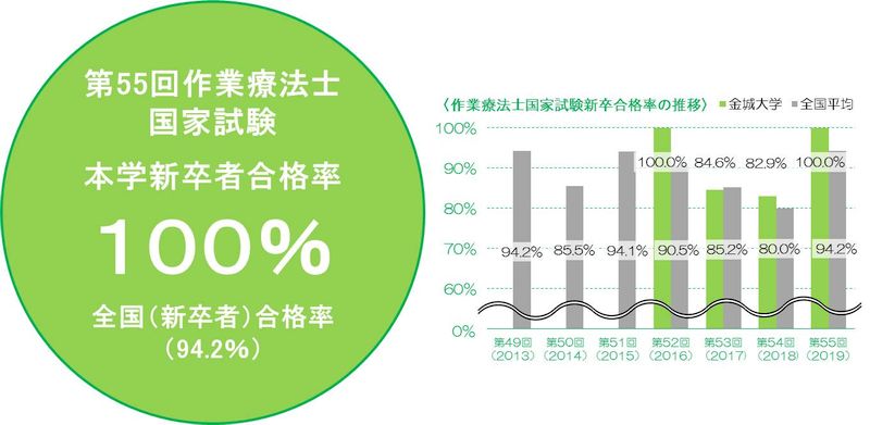 第55回作業療法士国家試験 結果報告