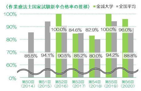 第56回作業療法士国家試験 結果報告